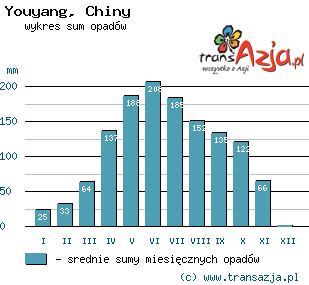 Wykres opadów dla: Youyang, Chiny