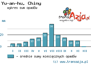 Wykres opadów dla: Yu-an-hu, Chiny