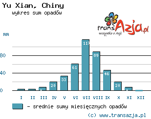Wykres opadów dla: Yu Xian, Chiny