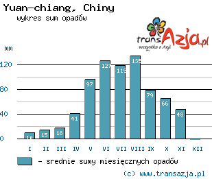 Wykres opadów dla: Yuan-chiang, Chiny