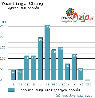 Wykres opadów dla: Yuanling, Chiny