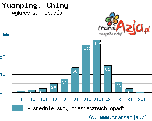Wykres opadów dla: Yuanping, Chiny