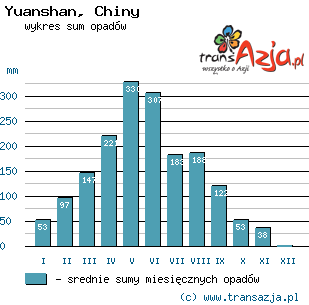 Wykres opadów dla: Yuanshan, Chiny
