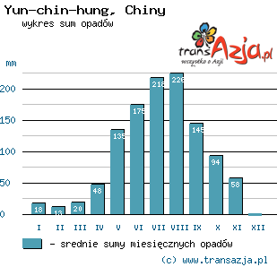 Wykres opadów dla: Yun-chin-hung, Chiny