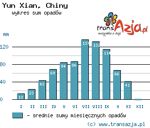 Wykres opadów dla: Yun Xian, Chiny