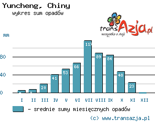 Wykres opadów dla: Yuncheng, Chiny