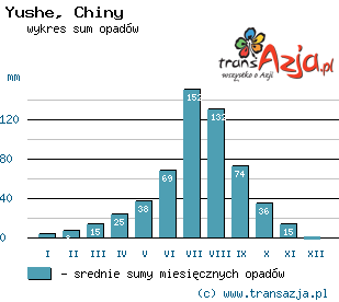 Wykres opadów dla: Yushe, Chiny