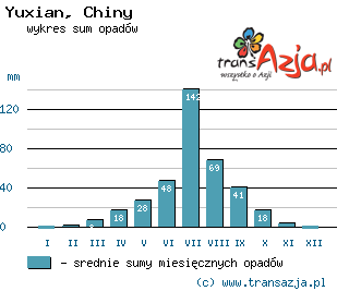 Wykres opadów dla: Yuxian, Chiny