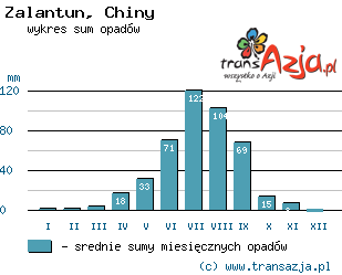 Wykres opadów dla: Zalantun, Chiny