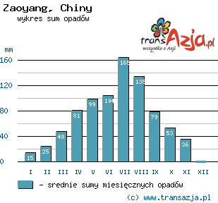 Wykres opadów dla: Zaoyang, Chiny