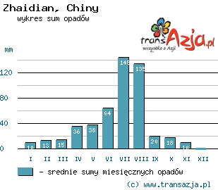 Wykres opadów dla: Zhaidian, Chiny