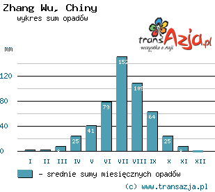 Wykres opadów dla: Zhang Wu, Chiny