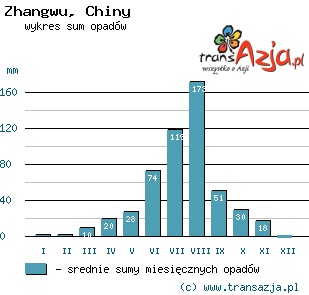 Wykres opadów dla: Zhangwu, Chiny