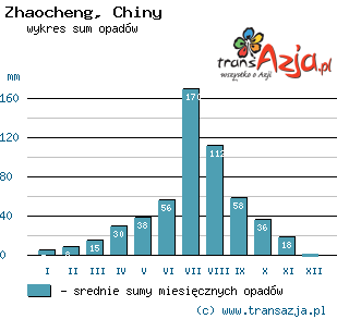 Wykres opadów dla: Zhaocheng, Chiny