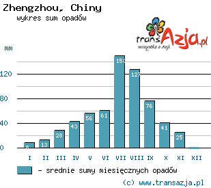 Wykres opadów dla: Zhengzhou, Chiny