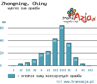 Wykres opadów dla: Zhongning, Chiny