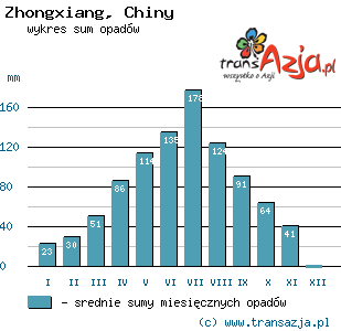 Wykres opadów dla: Zhongxiang, Chiny