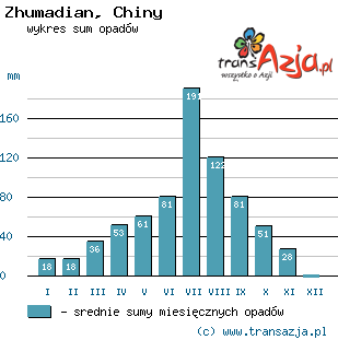 Wykres opadów dla: Zhumadian, Chiny
