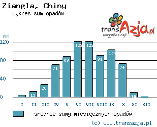 Wykres opadów dla: Ziangla, Chiny