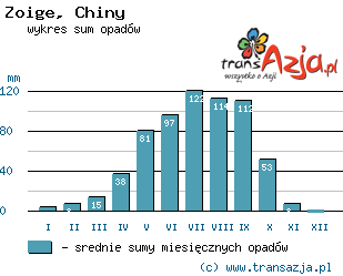 Wykres opadów dla: Zoige, Chiny