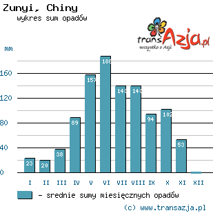 Wykres opadów dla: Zunyi, Chiny
