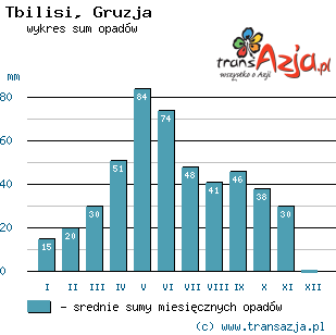 Wykres opadów dla: Tbilisi, Gruzja