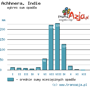 Wykres opadów dla: Achhnera, Indie