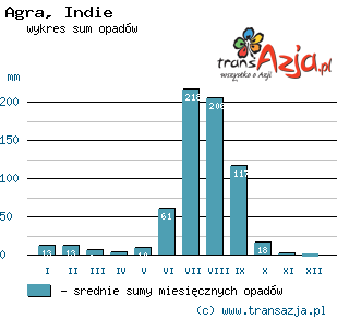 Wykres opadów dla: Agra, Indie
