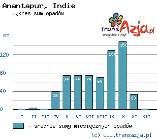 Wykres opadów dla: Anantapur, Indie