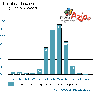 Wykres opadów dla: Arrah, Indie