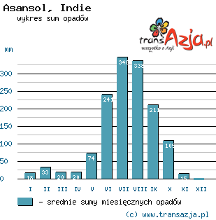 Wykres opadów dla: Asansol, Indie