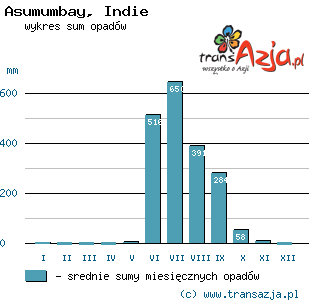 Wykres opadów dla: Asumumbay, Indie
