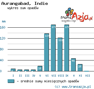 Wykres opadów dla: Aurangabad, Indie