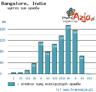 Wykres opadów dla: Bangalore, Indie