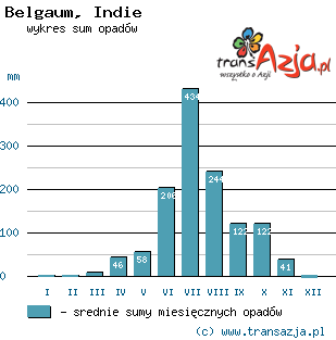 Wykres opadów dla: Belgaum, Indie