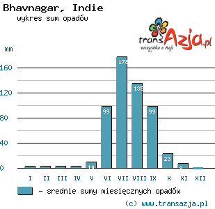 Wykres opadów dla: Bhavnagar, Indie