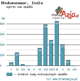 Wykres opadów dla: Bhubaneswar, Indie
