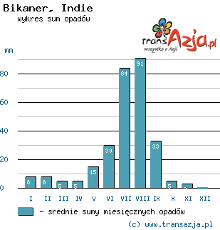 Wykres opadów dla: Bikaner, Indie