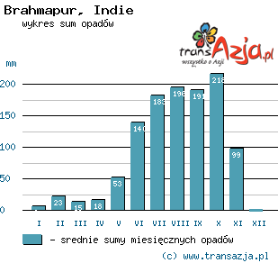 Wykres opadów dla: Brahmapur, Indie