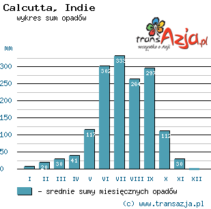 Wykres opadów dla: Calcutta, Indie
