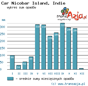 Wykres opadów dla: Car Nicobar Island, Indie