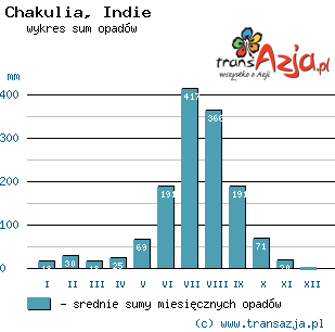 Wykres opadów dla: Chakulia, Indie