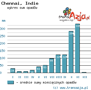 Wykres opadów dla: Chennai, Indie