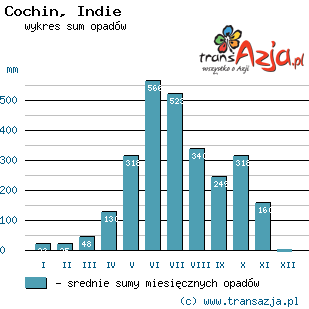 Wykres opadów dla: Cochin, Indie