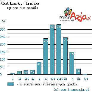 Wykres opadów dla: Cuttack, Indie