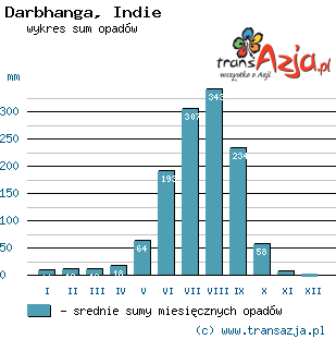 Wykres opadów dla: Darbhanga, Indie