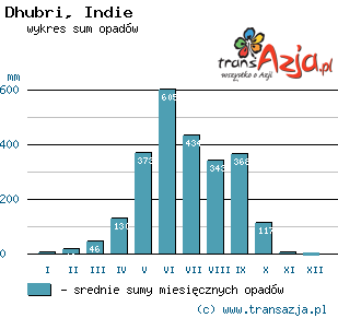 Wykres opadów dla: Dhubri, Indie