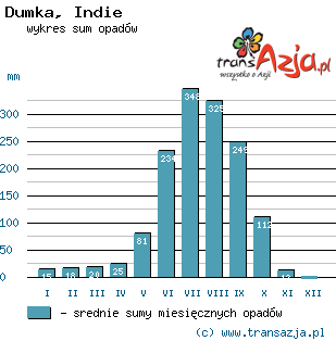 Wykres opadów dla: Dumka, Indie