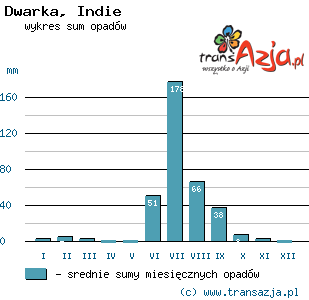 Wykres opadów dla: Dwarka, Indie