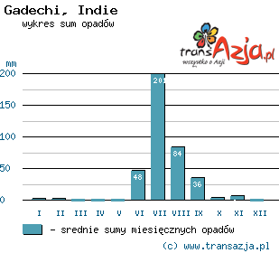 Wykres opadów dla: Gadechi, Indie